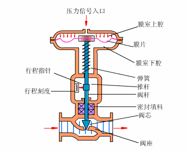 氣動調節閥工作原理圖